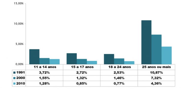 Taxa de analfabetismo por faixa etária (%) – Contagem – 1991, 2000 e 2010