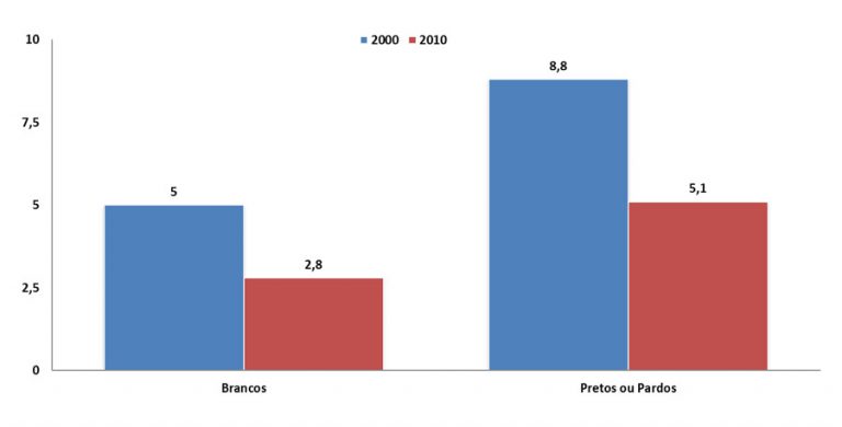 Taxa de analfabetismo da população com 25 anos ou mais de idade segundo cor - Contagem - 2000/2010
