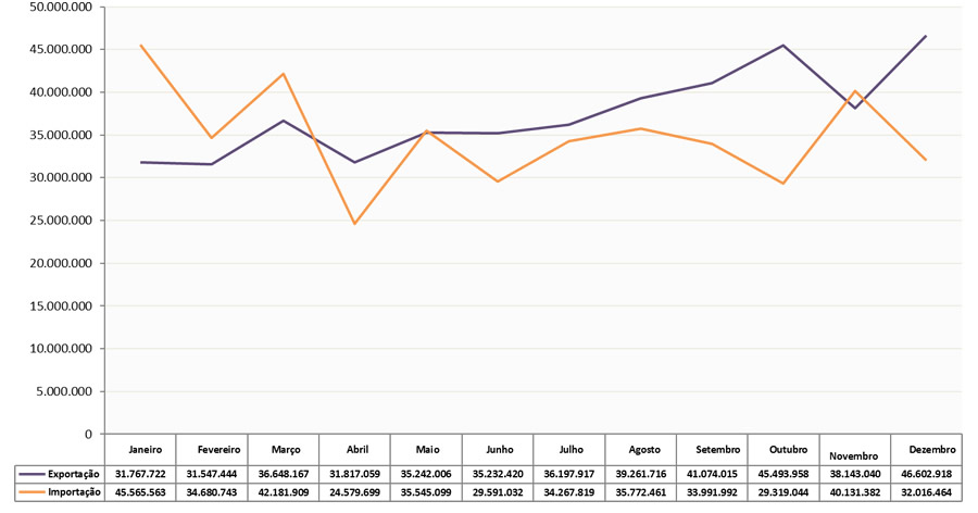 Comparativo mensal entre exportações e importações (US$ FOB) – Contagem – 2017