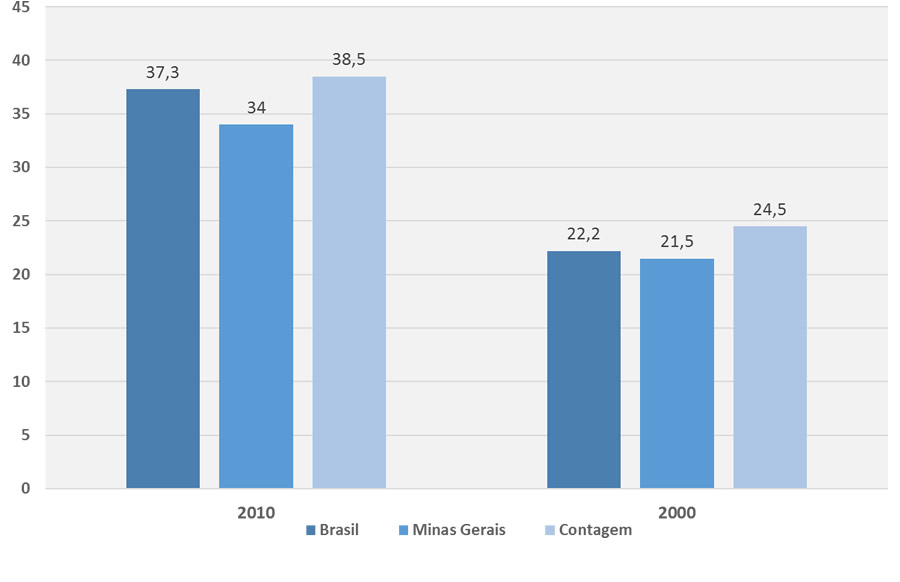Percentual de Famílias Chefiadas por Mulheres