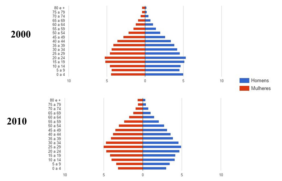 Pirâmide etária - Contagem - 2000 e 2010