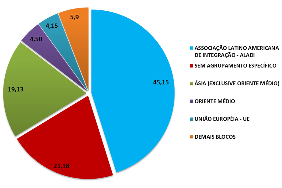 Principais blocos econômicos de destino das exportações (%) Contagem – 2017