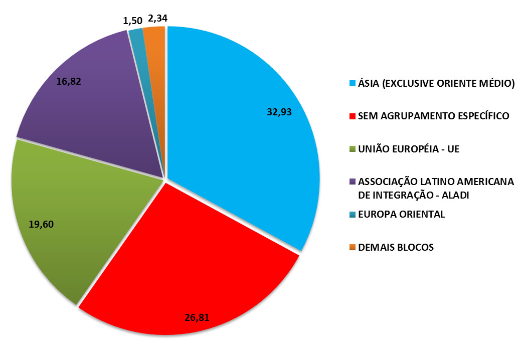 Principais blocos econômicos de origem das importações (%) Contagem – 2017