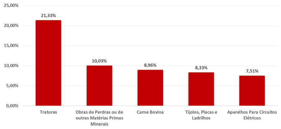 Principais produtos exportados (%) - Contagem – 2017