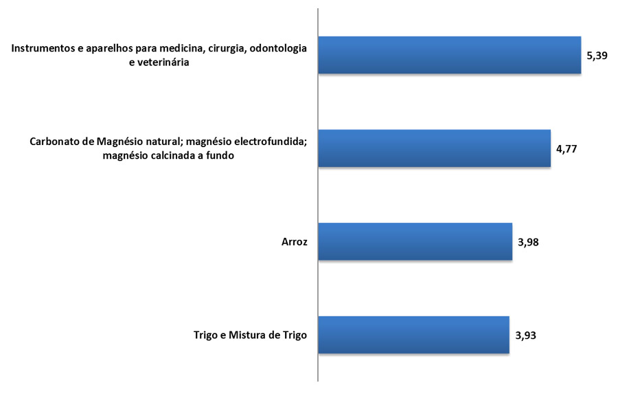 Principais produtos importados (%) - Contagem – 2017