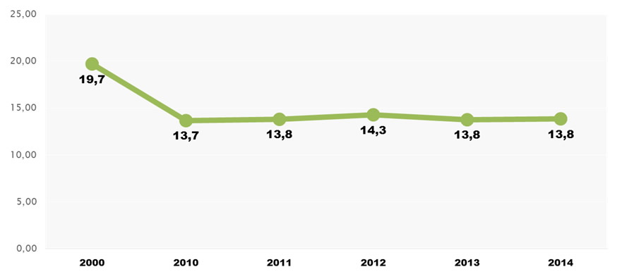 *Taxa bruta de natalidade (por mil) – Contagem – 2000, 2010, 2011, 2012, 2013 e 2014