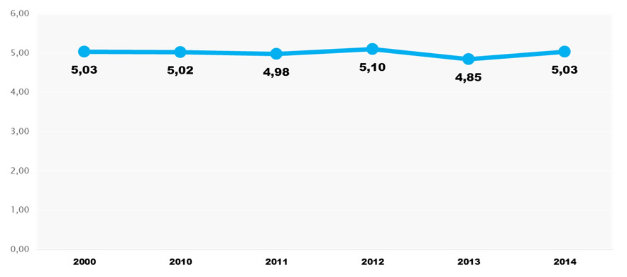 *Taxa bruta de mortalidade (por mil) – Contagem – 2000, 2010, 2011, 2012, 2013 e 2014